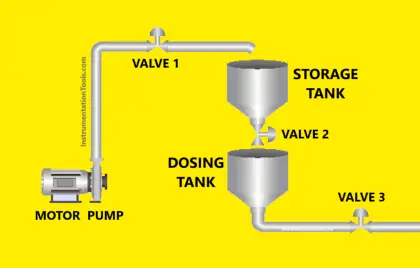 Liquid management using PLC programming