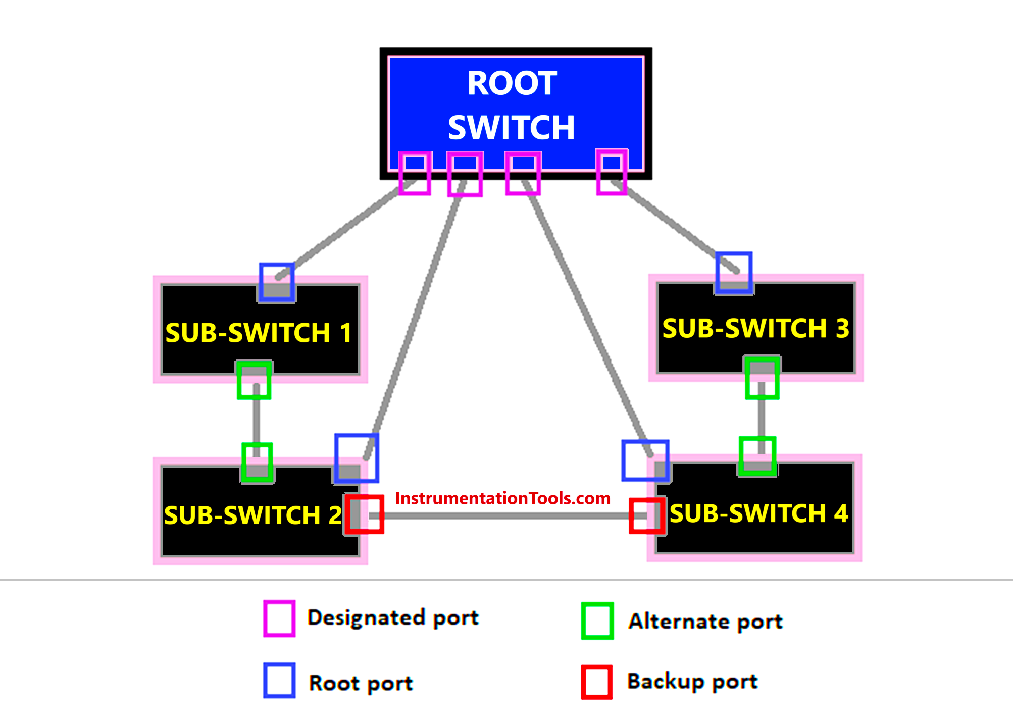 Rapid Spanning Tree Protocol (RSTP)