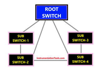 What is Rapid Spanning Tree Protocol