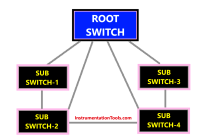 What is Rapid Spanning Tree Protocol