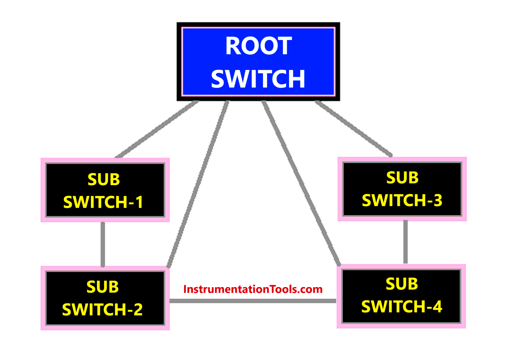 What is Rapid Spanning Tree Protocol