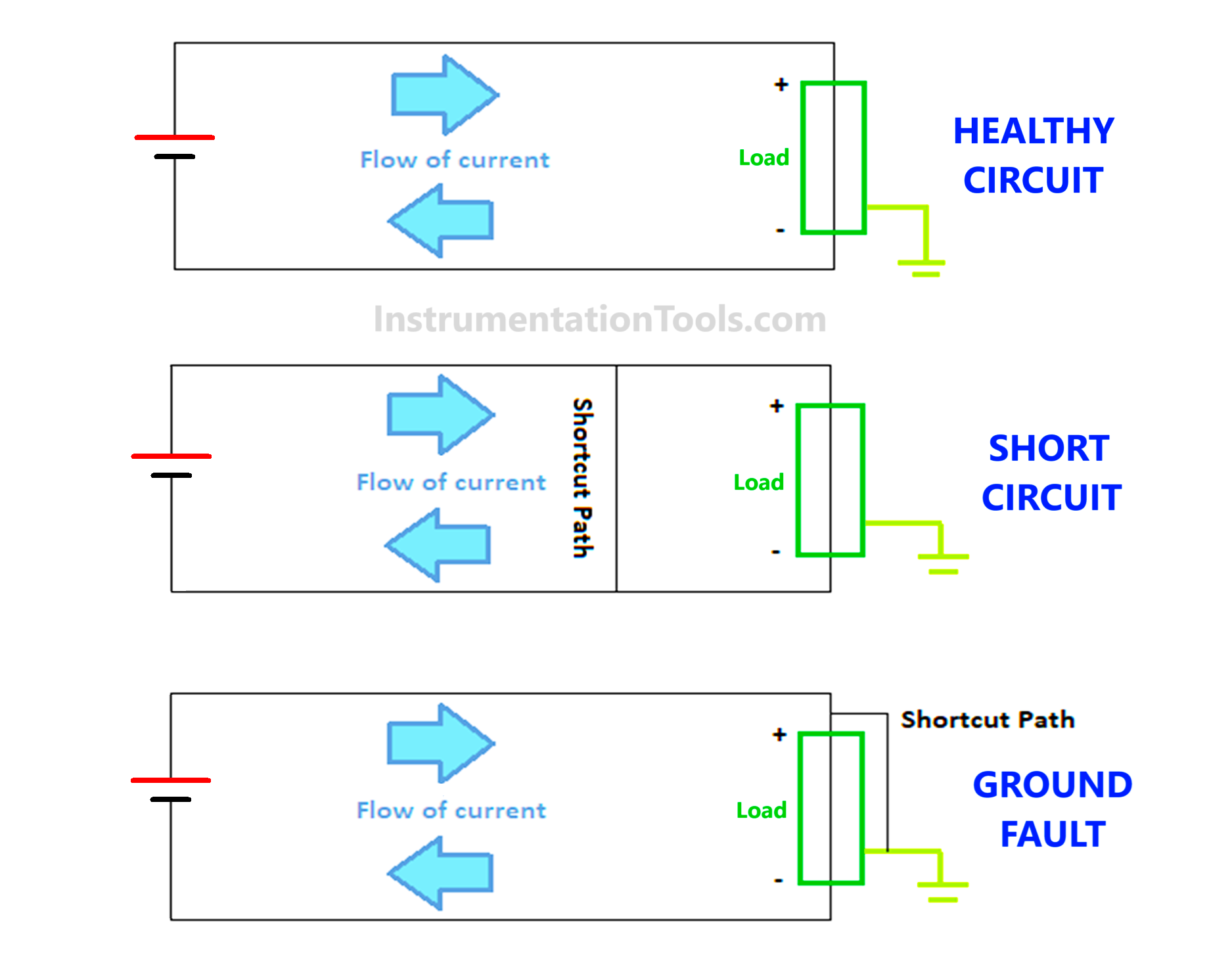 difference between a ground fault and a short circuit