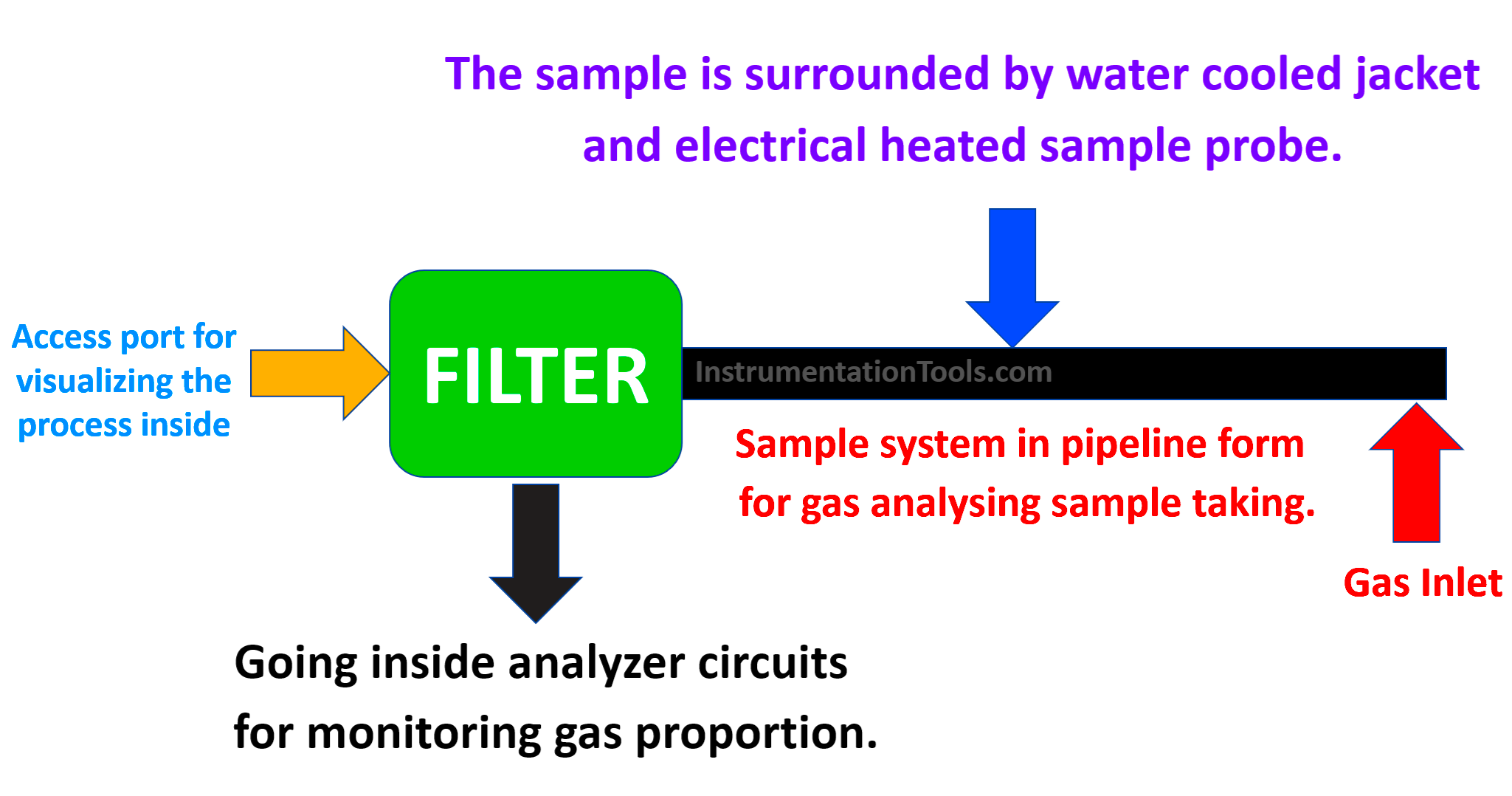 working principle of a gas analyzer