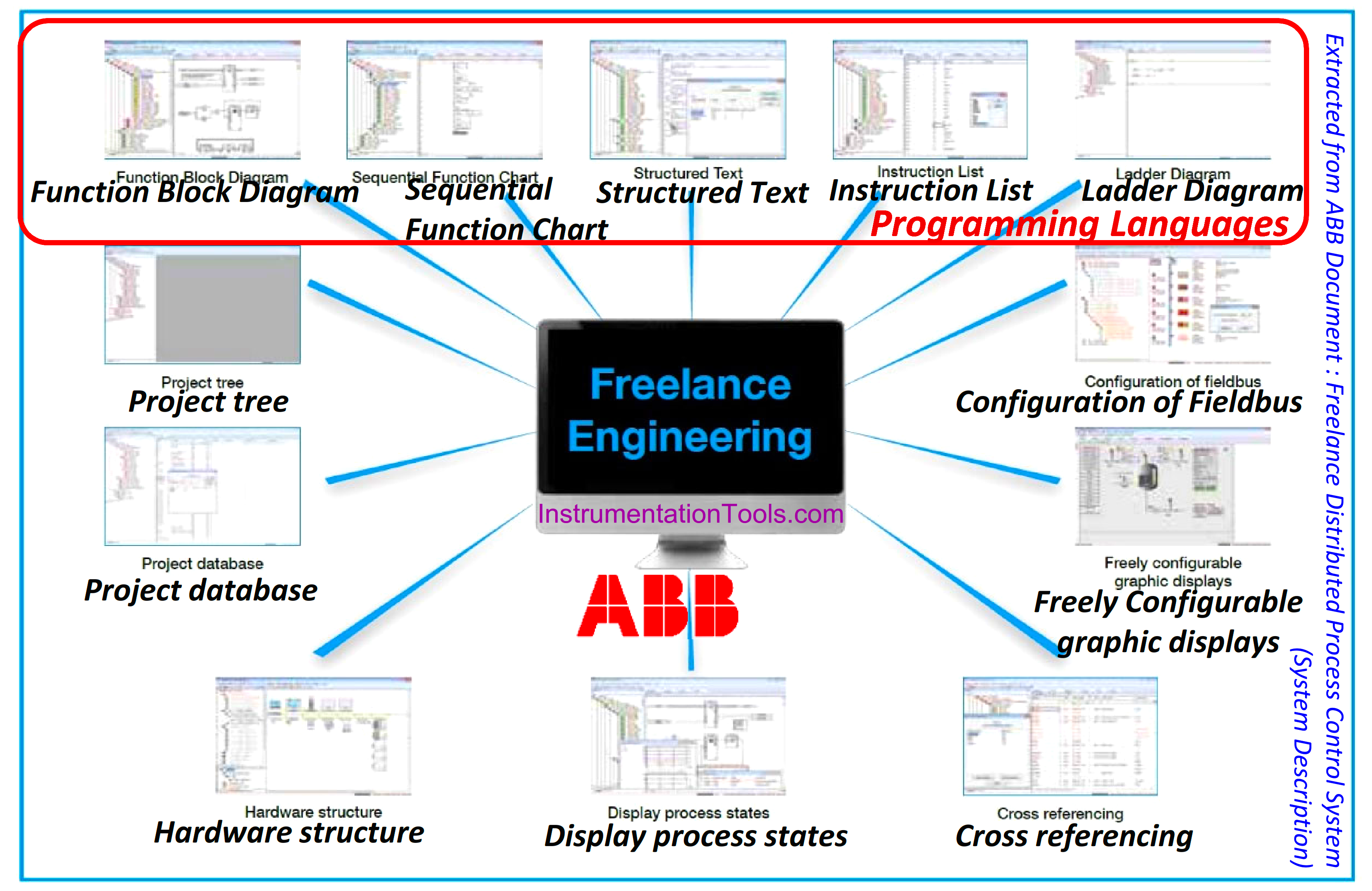 ABB DCS Engineering Tools