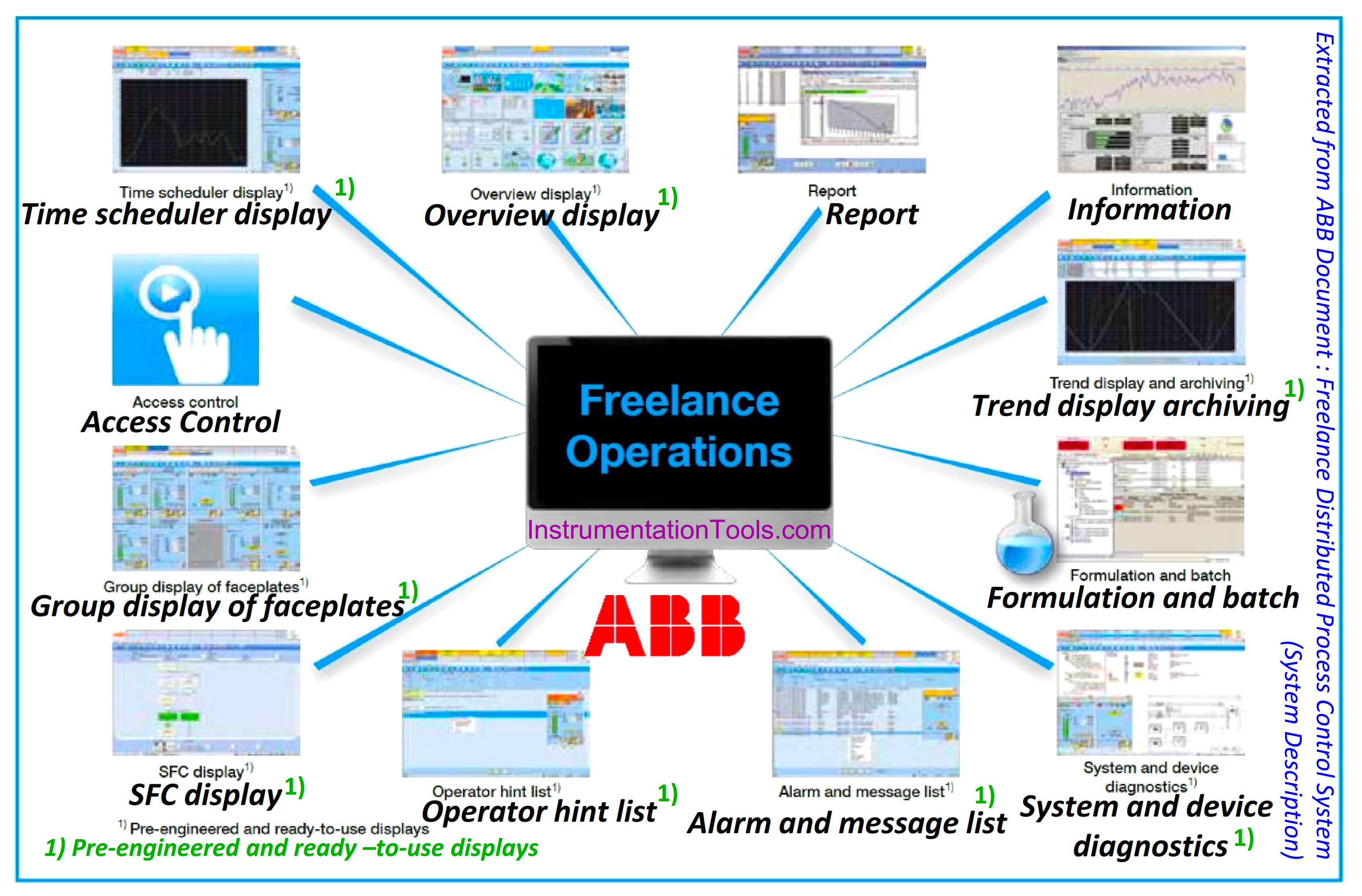 ABB Process Control DCS System