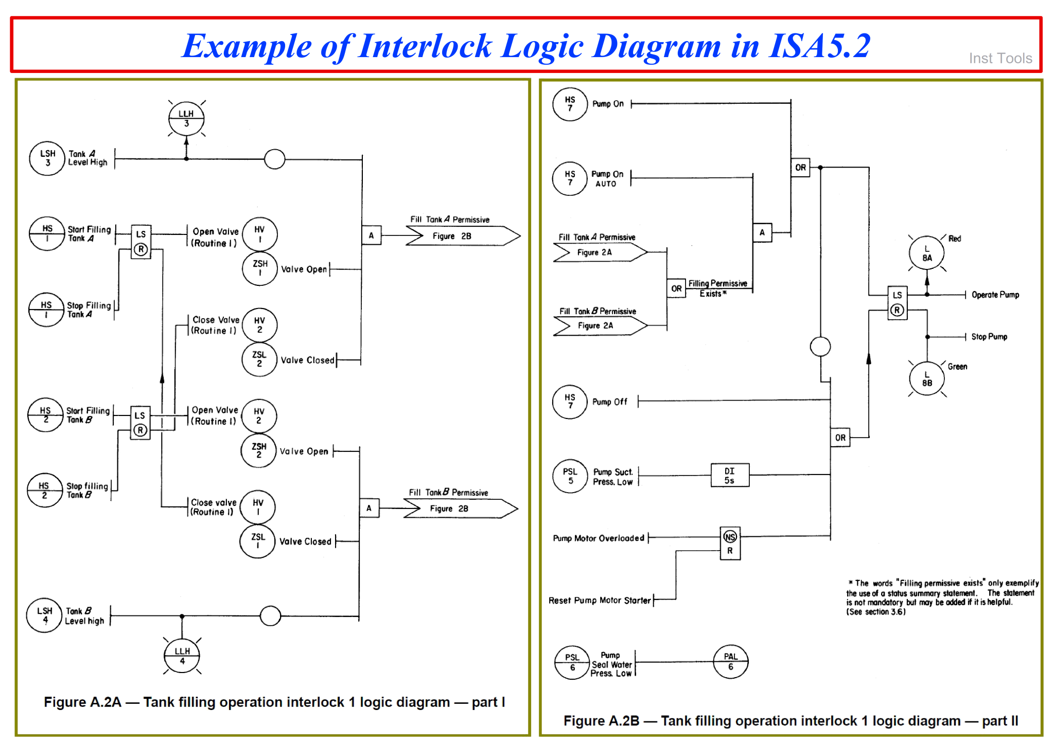 Design Logic Diagrams with Standard Formats for Process Control
