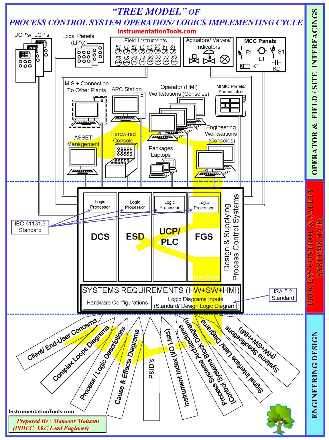 Process Control & Safety Systems Logics Implementing Cycle