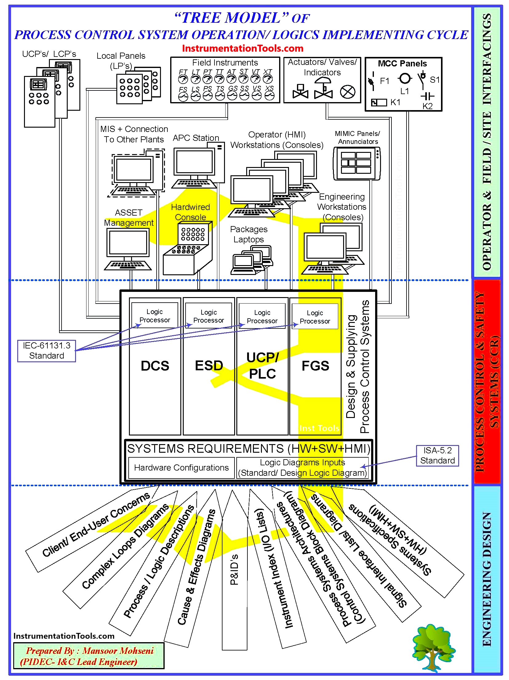 Basic control and process safety