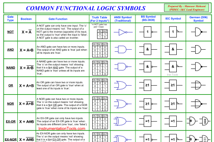 Design Logic Diagrams with Standard Formats for Process Control