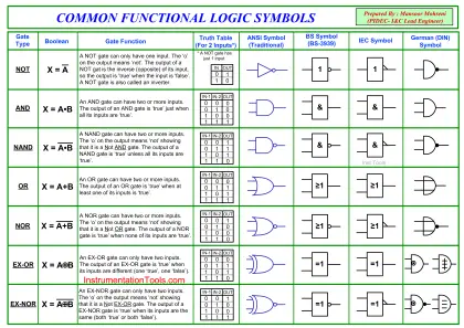 Design Logic Diagrams with Standard Formats for Process Control