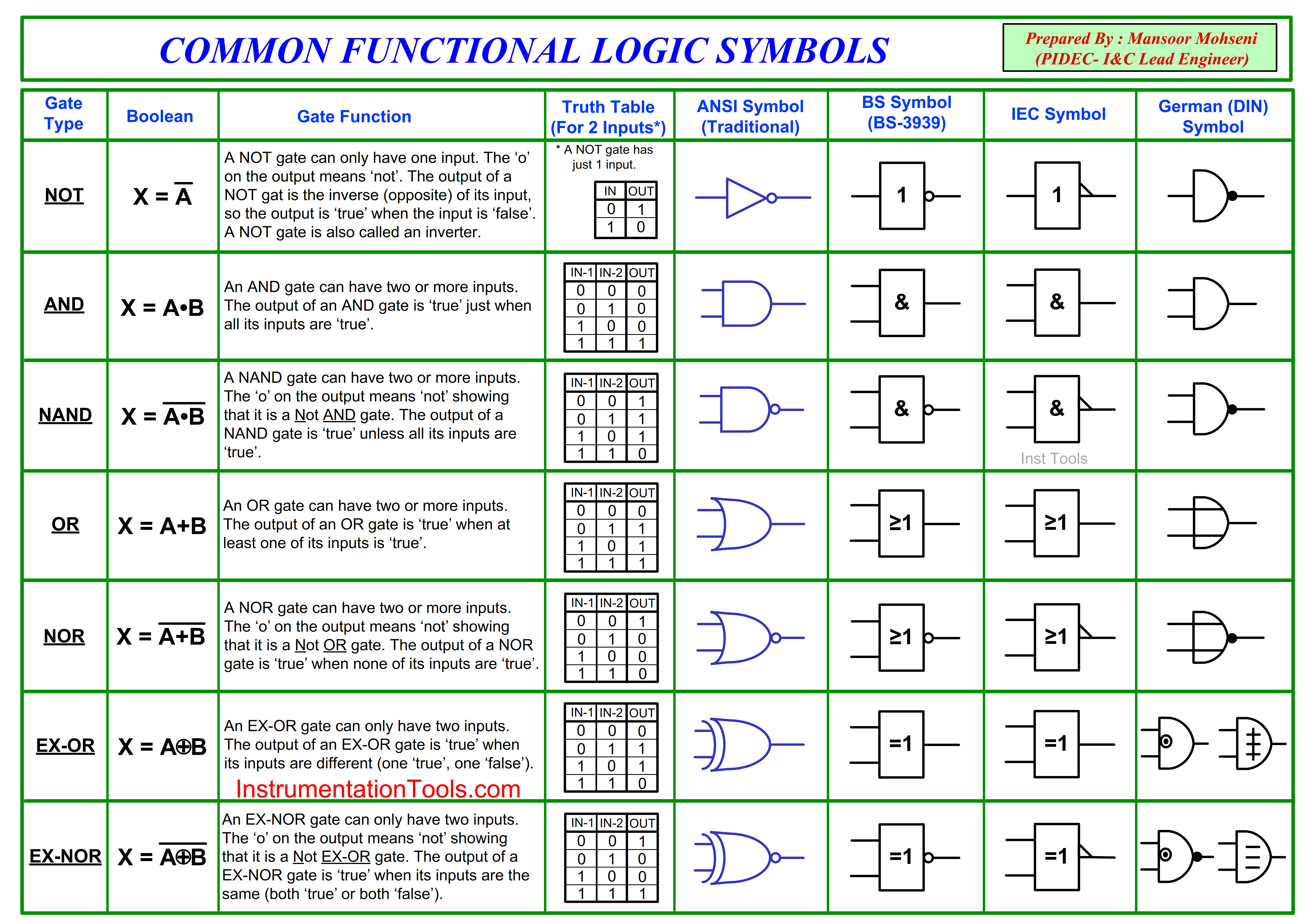 Common Functional Logic Symbols and Definitions