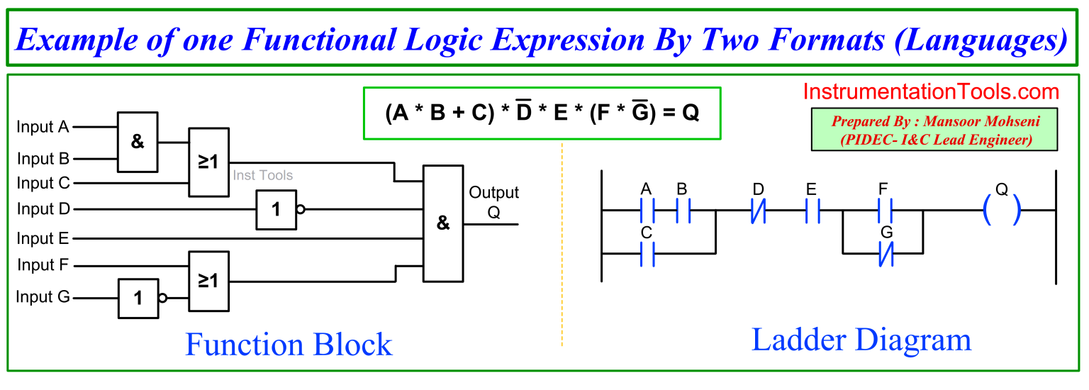 Design Logic Diagrams with Standard Formats for Process Control