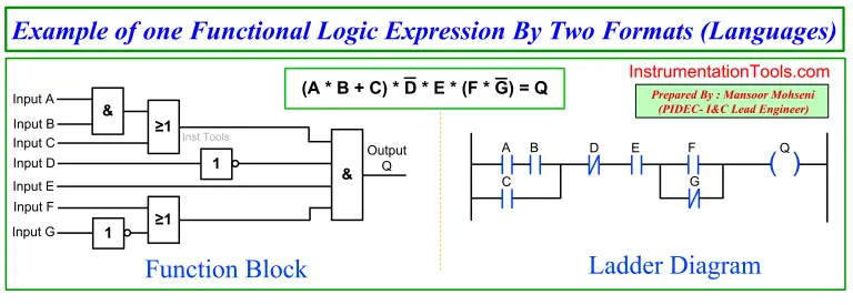 Design Logic Diagrams with Standard Formats for Process Control