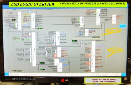 DCS ESD Logic Overview Graphic Display