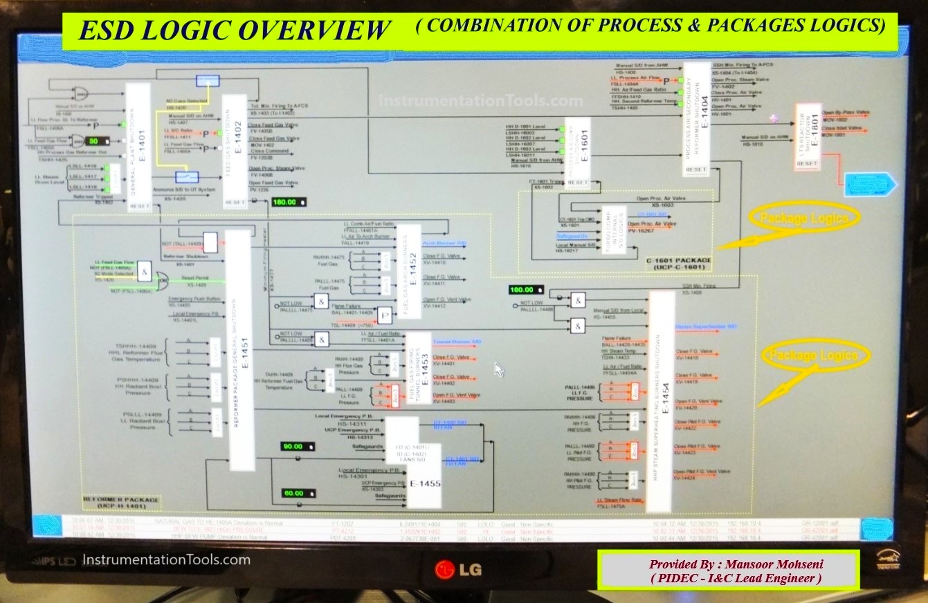 DCS ESD Logic Overview Graphic Display