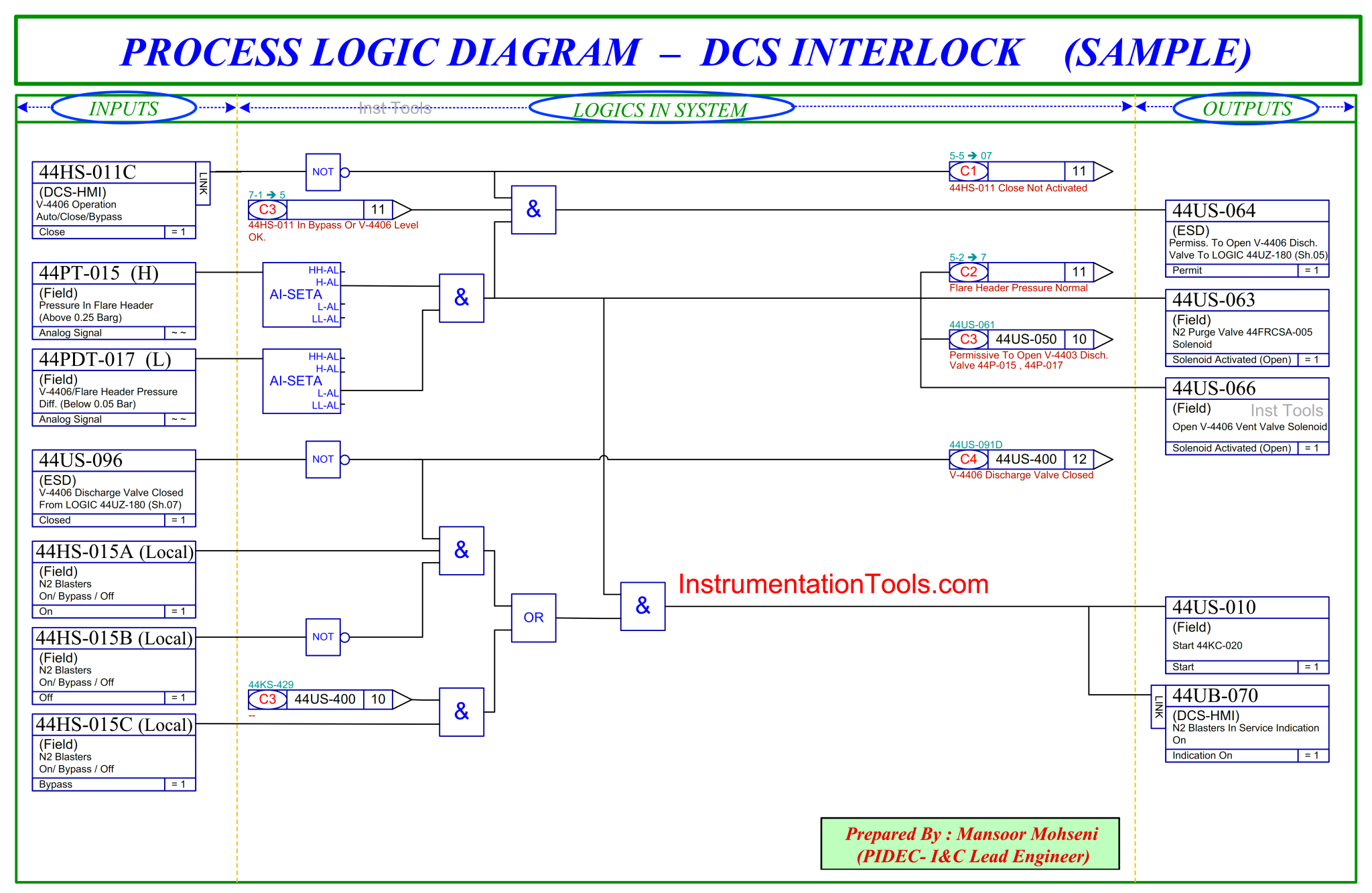 Design Logic Diagrams with Standard Formats for Process Control