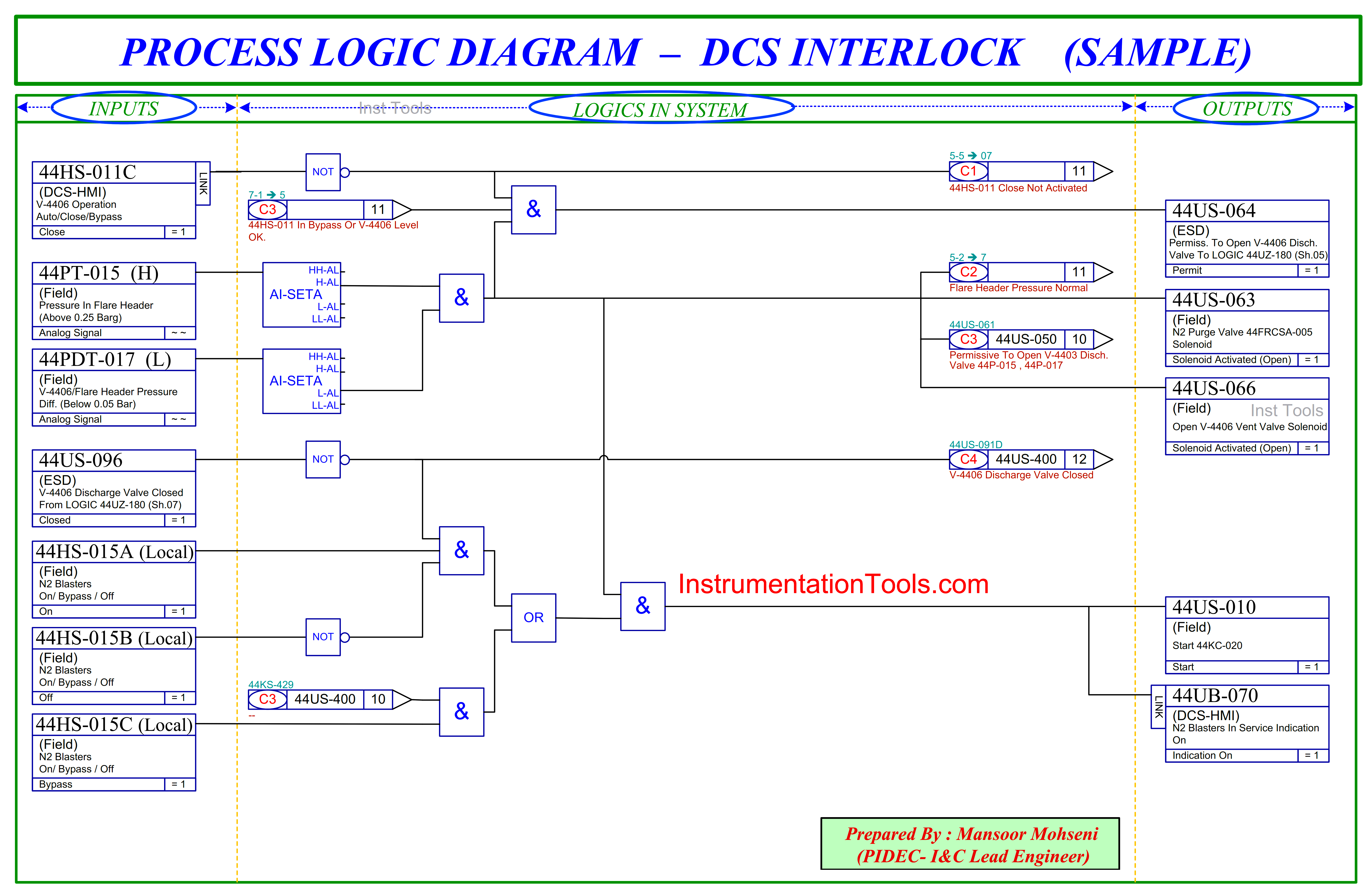 DCS Interlock Logic Diagram Sample