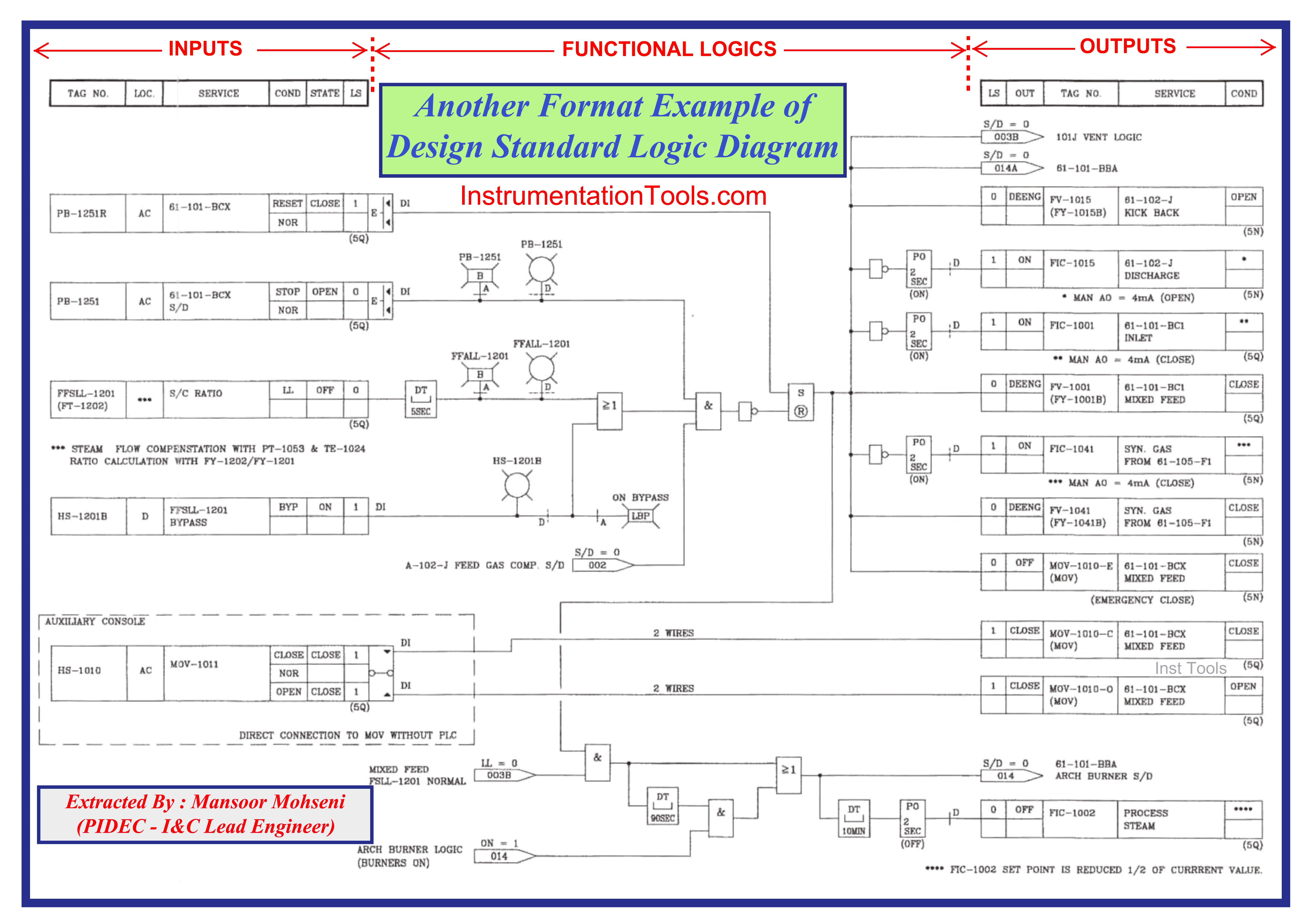 Design Standard Logic Diagram