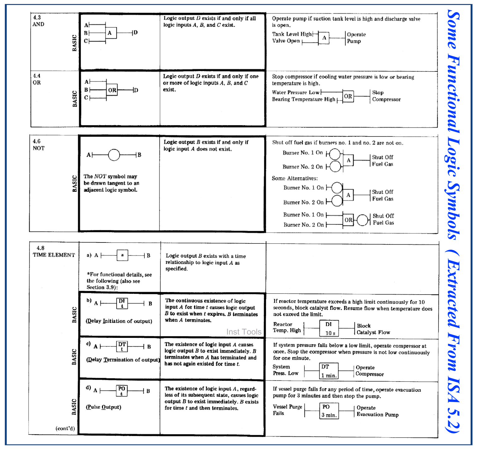 Design Logic Diagrams with Standard Formats for Process Control