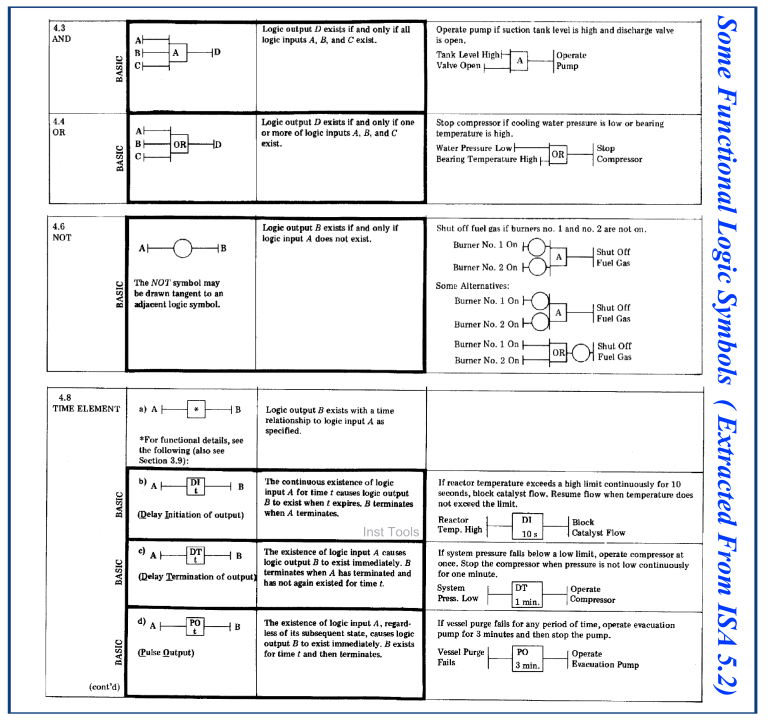 Design Logic Diagrams with Standard Formats for Process Control