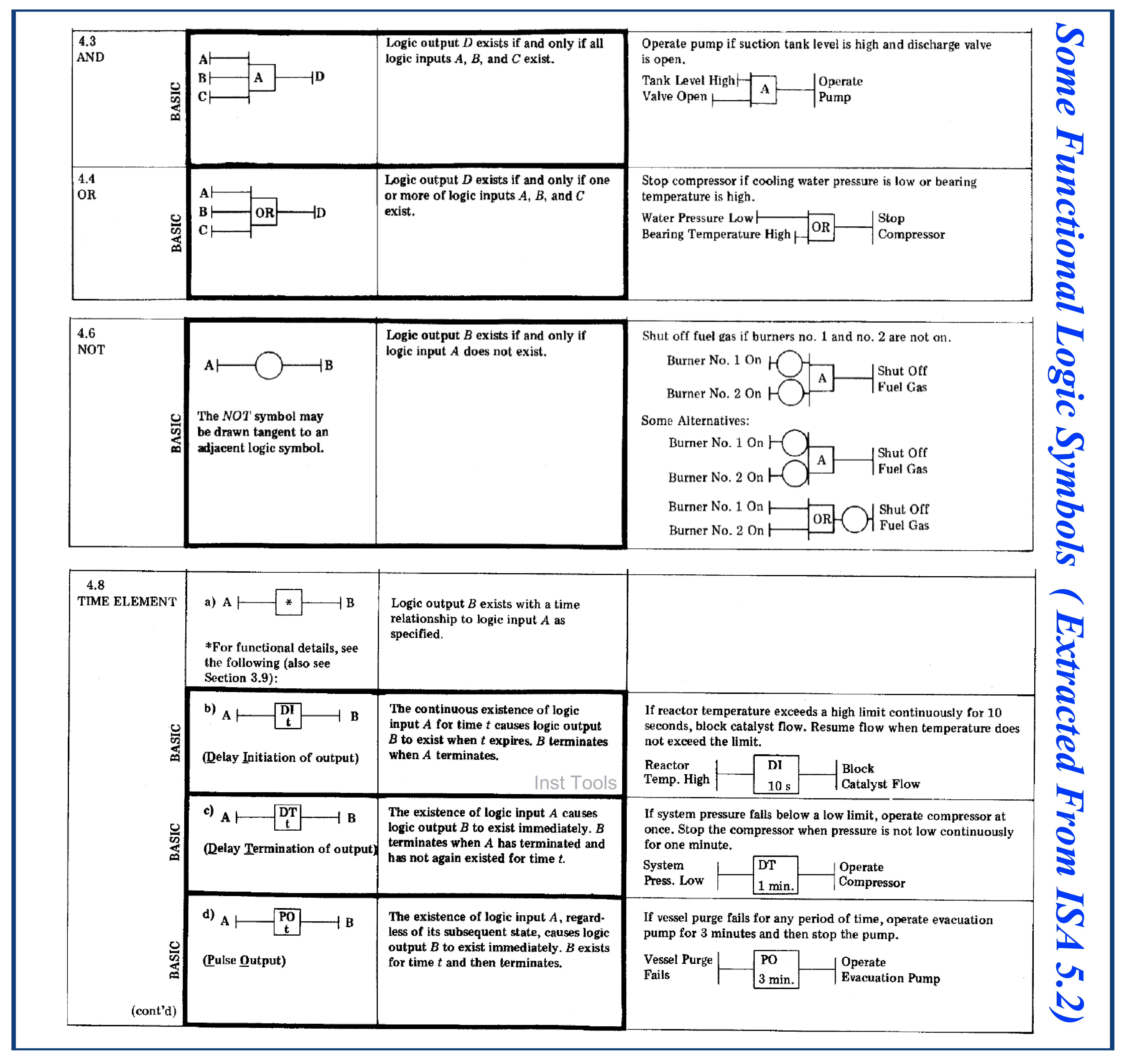 Instrumentation Functional Logic Symbols explained