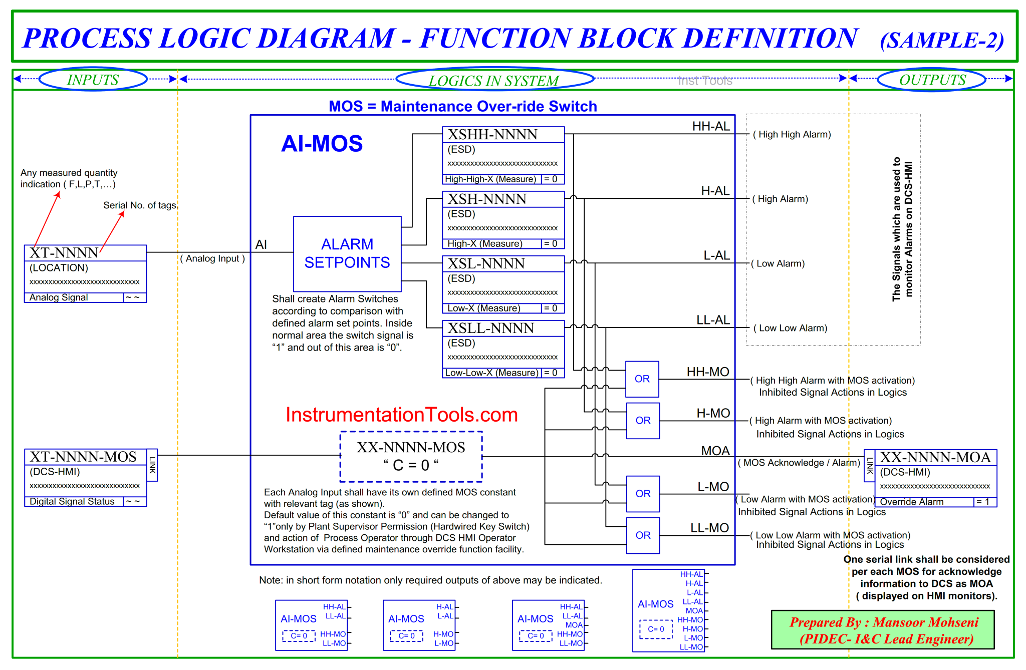 Design Logic Diagrams with Standard Formats for Process Control