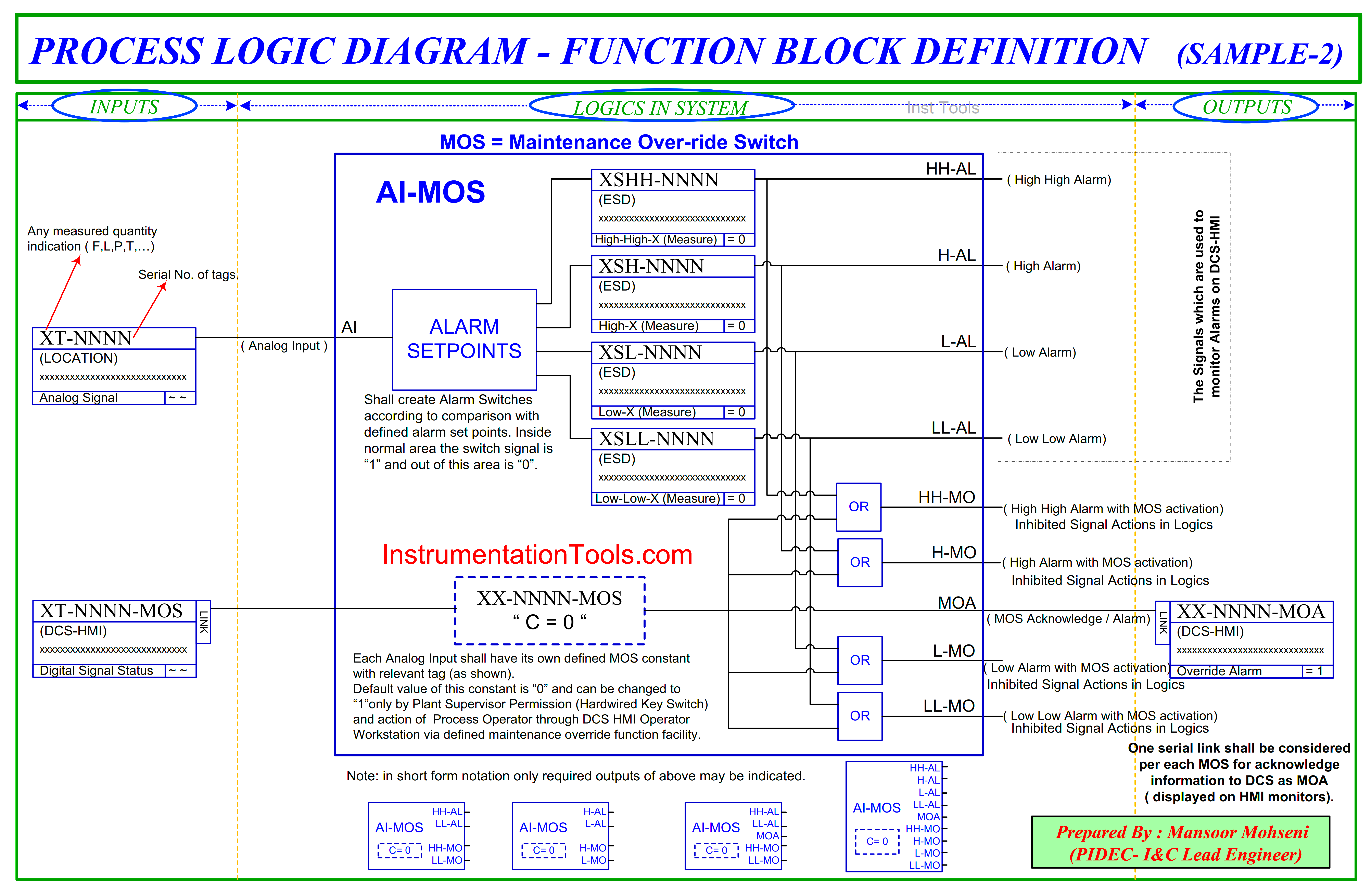 Interlock Logic Diagrams for Process Control