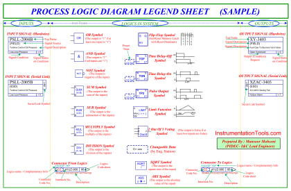 Design Logic Diagrams with Standard Formats for Process Control