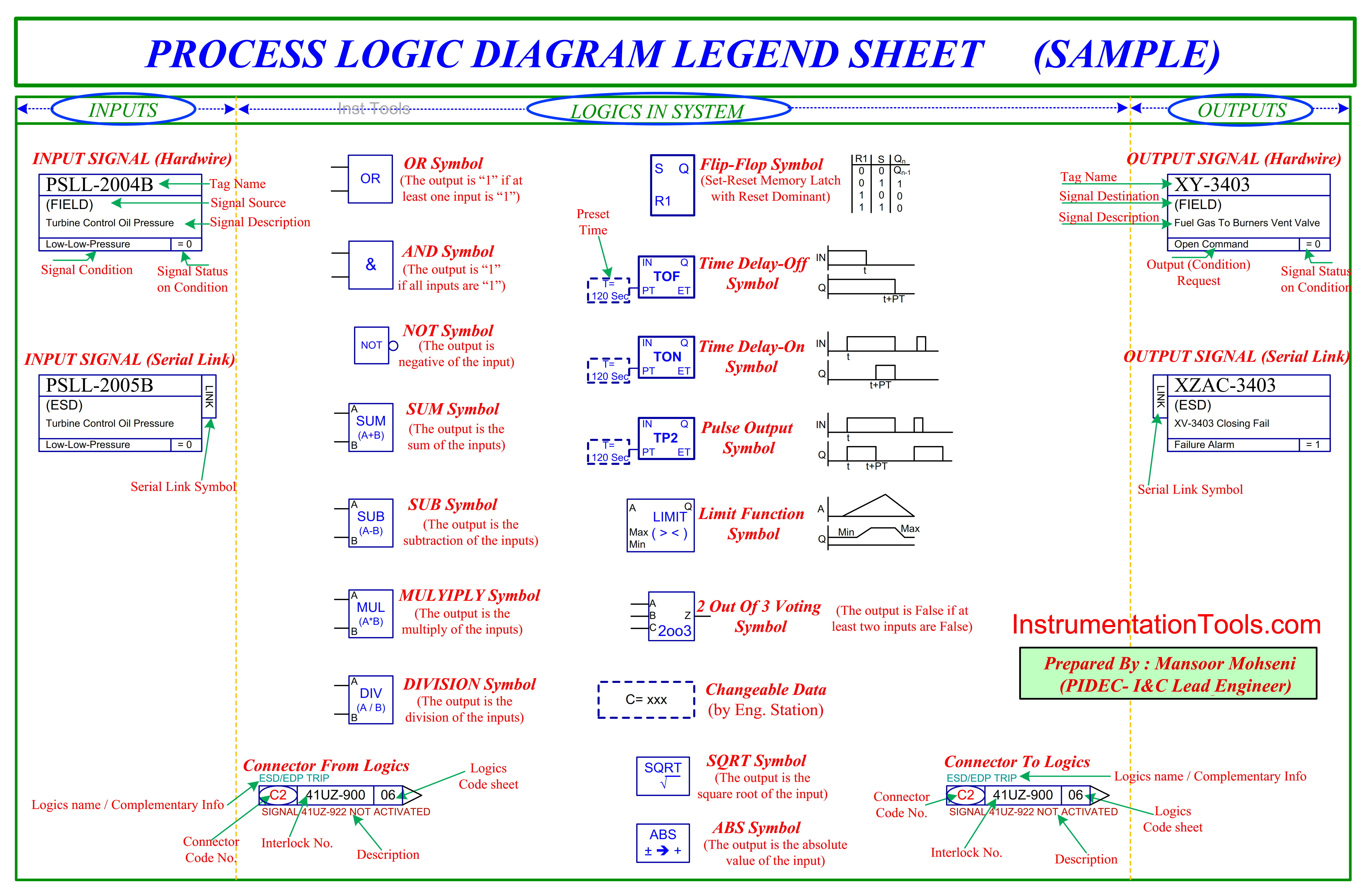 Logic Diagram Legend Sheet