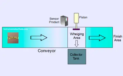 PLC Programming Basics for a Packing Machine Control System