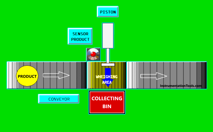 PLC Programming for Weight-Based Packaging