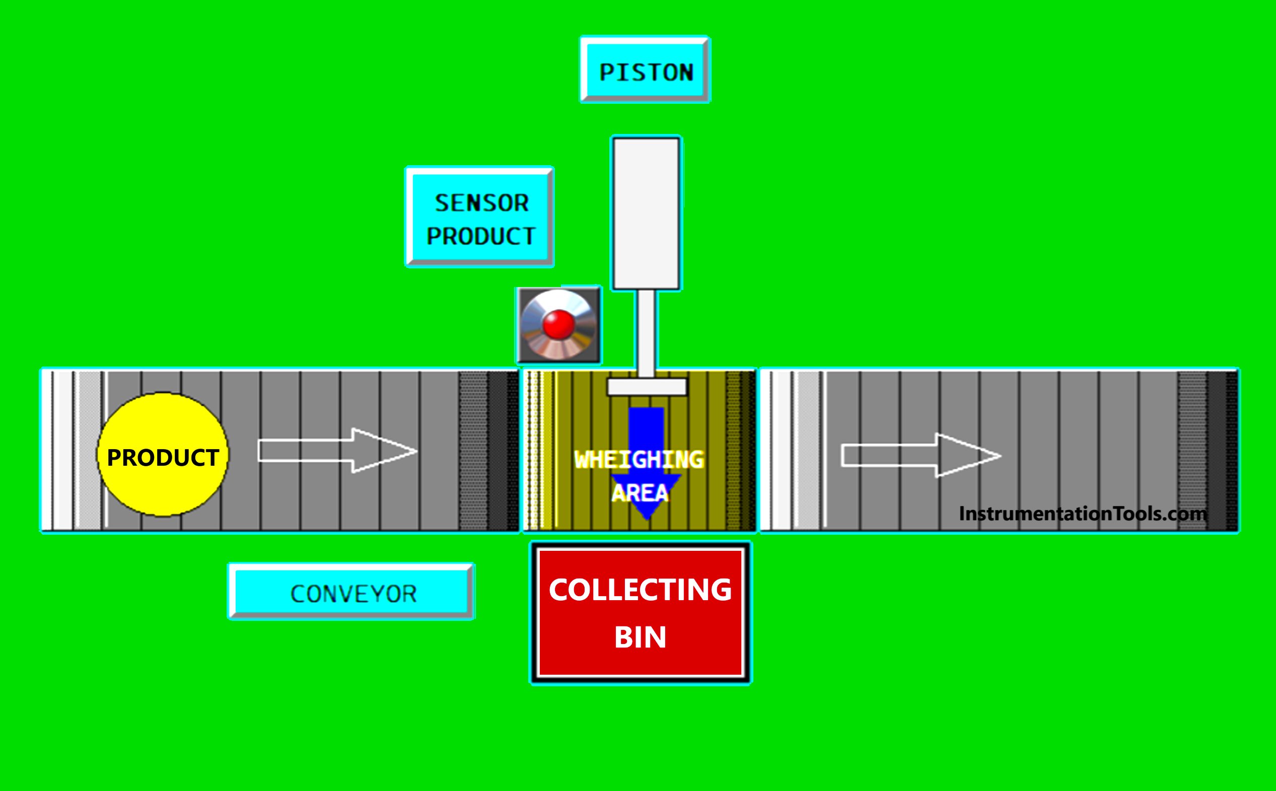 PLC Programming for Weight-Based Packaging