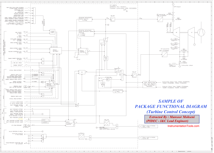 Process Control & Safety Systems Logics Implementing Cycle