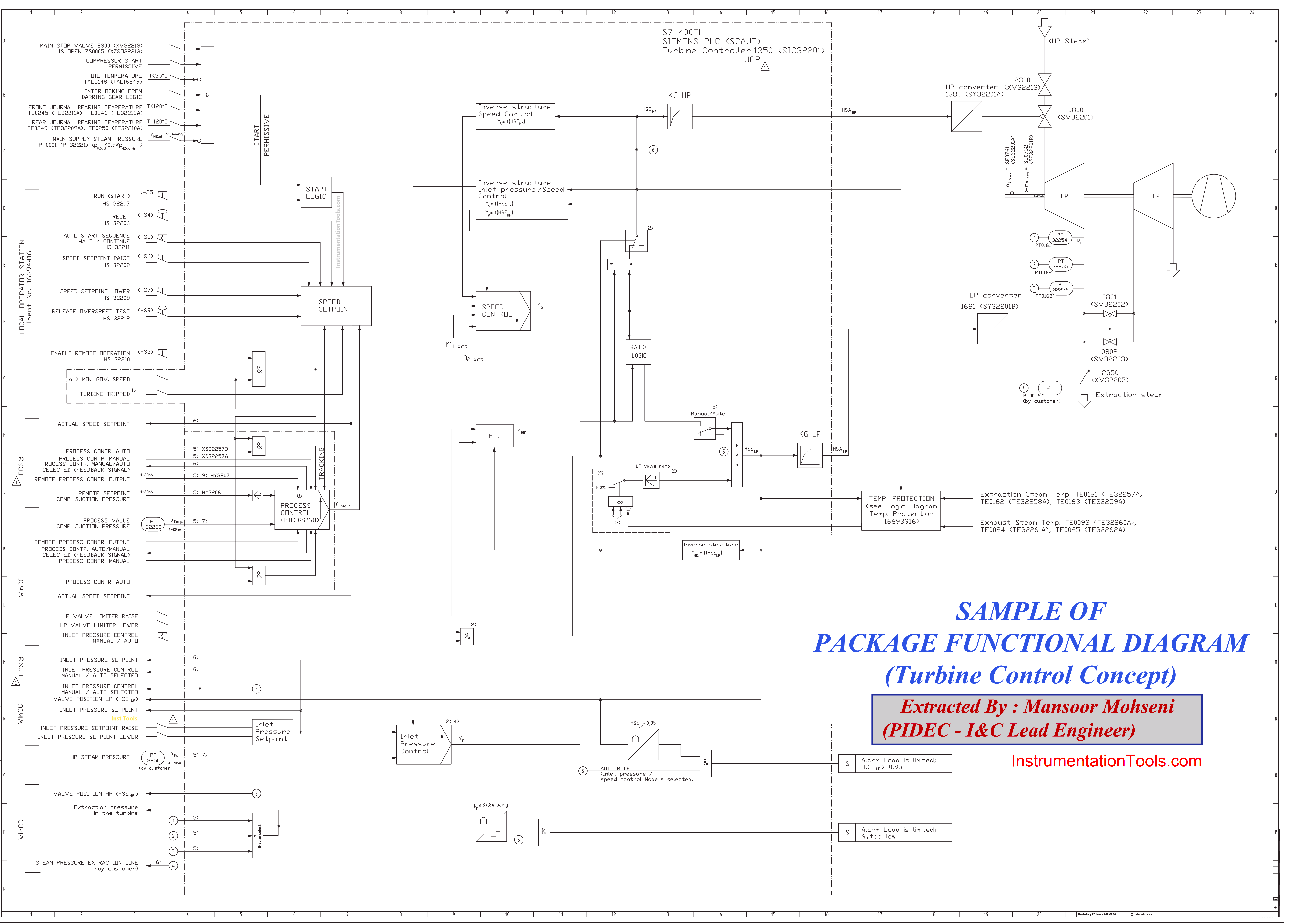 Package Functional Diagram (Turbine Control Concept)