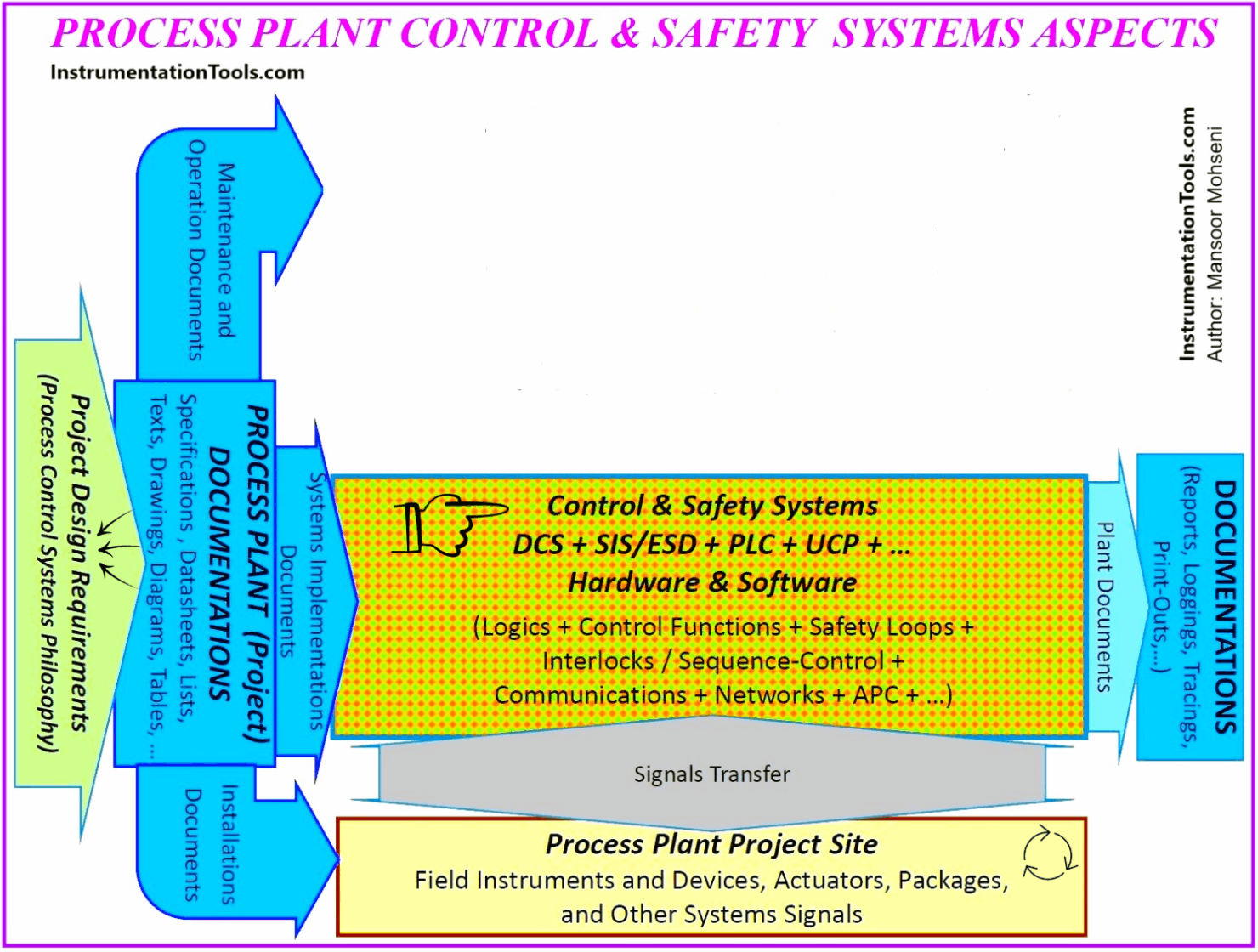 Process Control & Safety Systems Logics Implementing Cycle