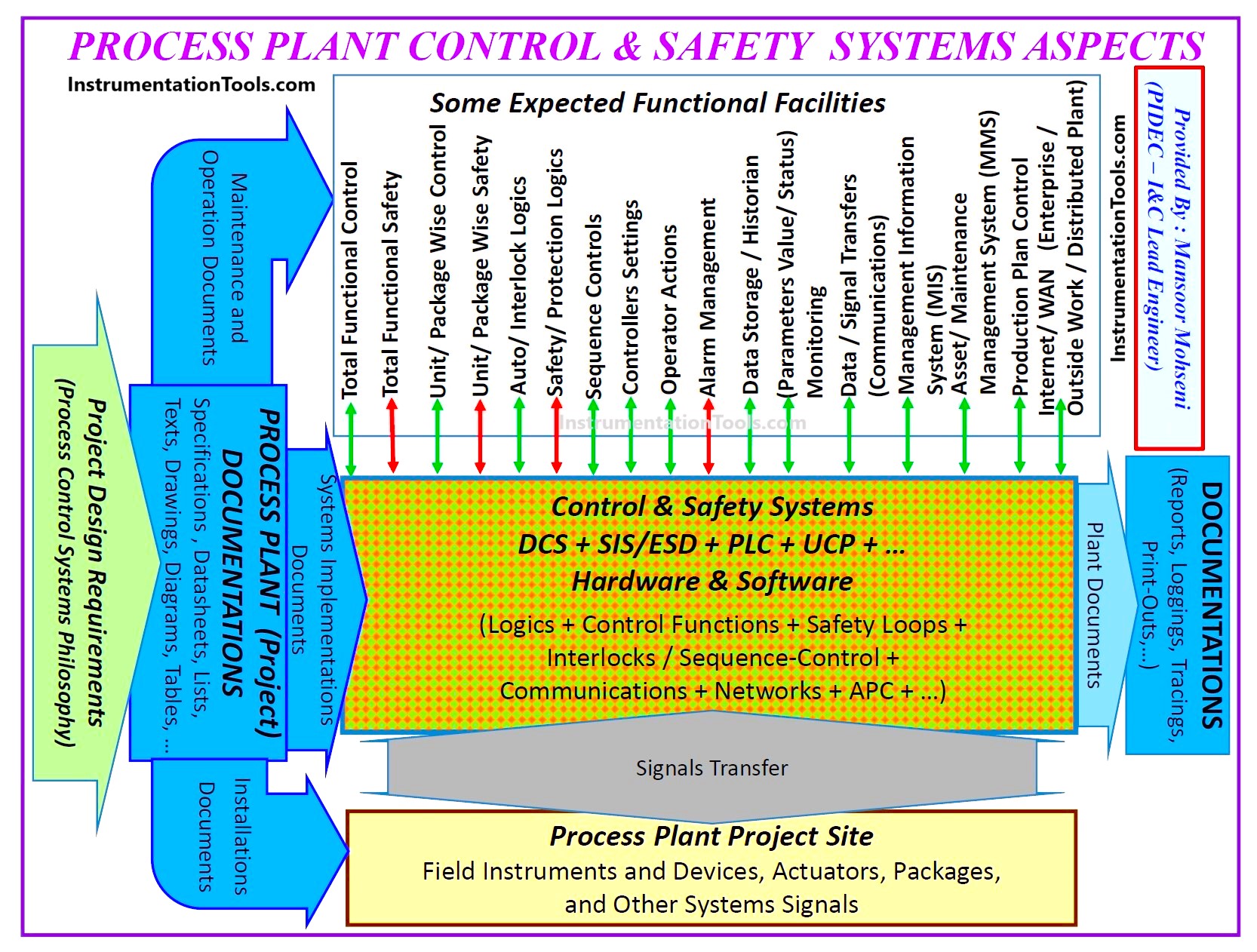 Process Control & Safety Systems Logics Implementing Cycle