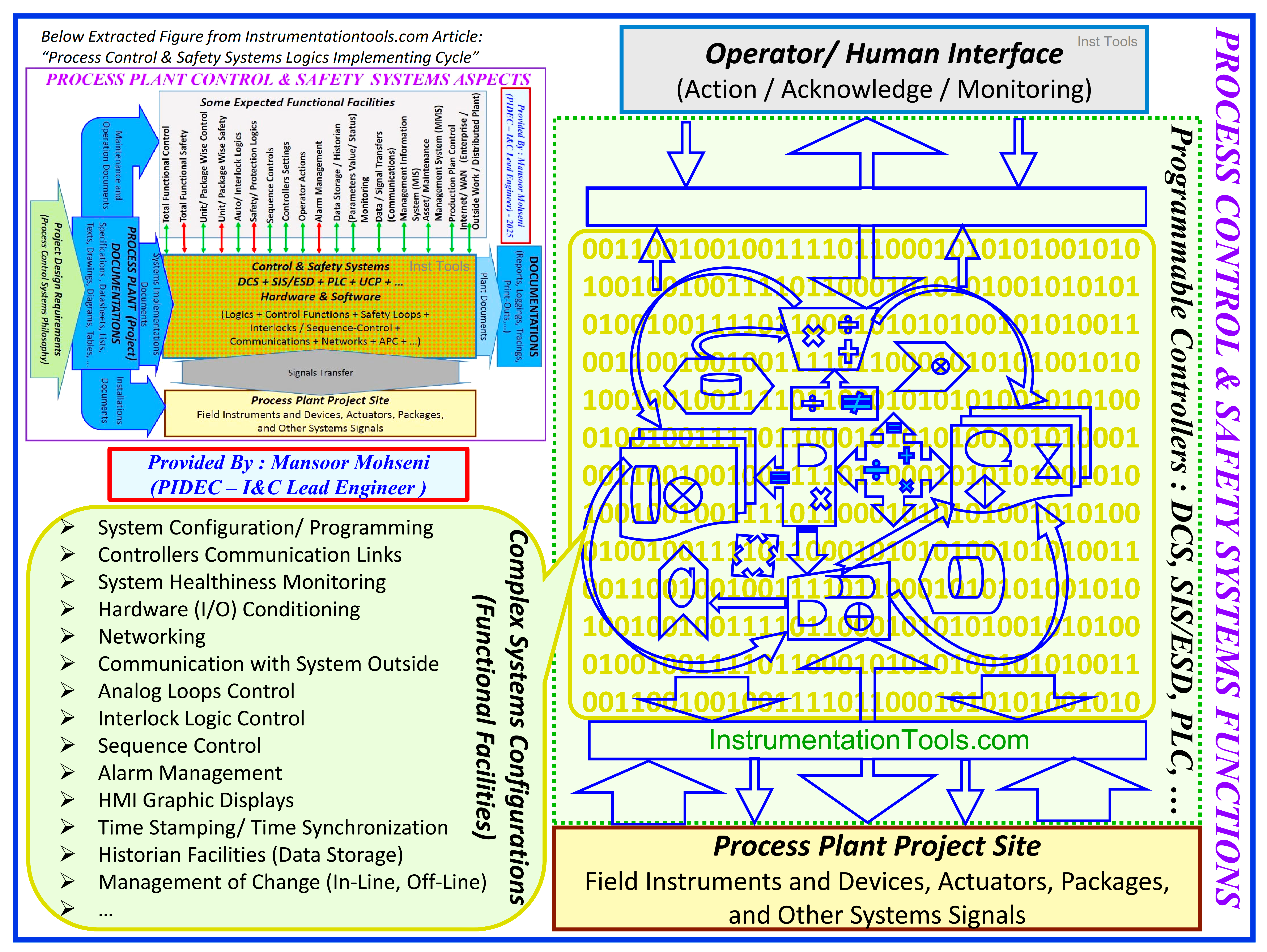 Process Control and Safety System Functions