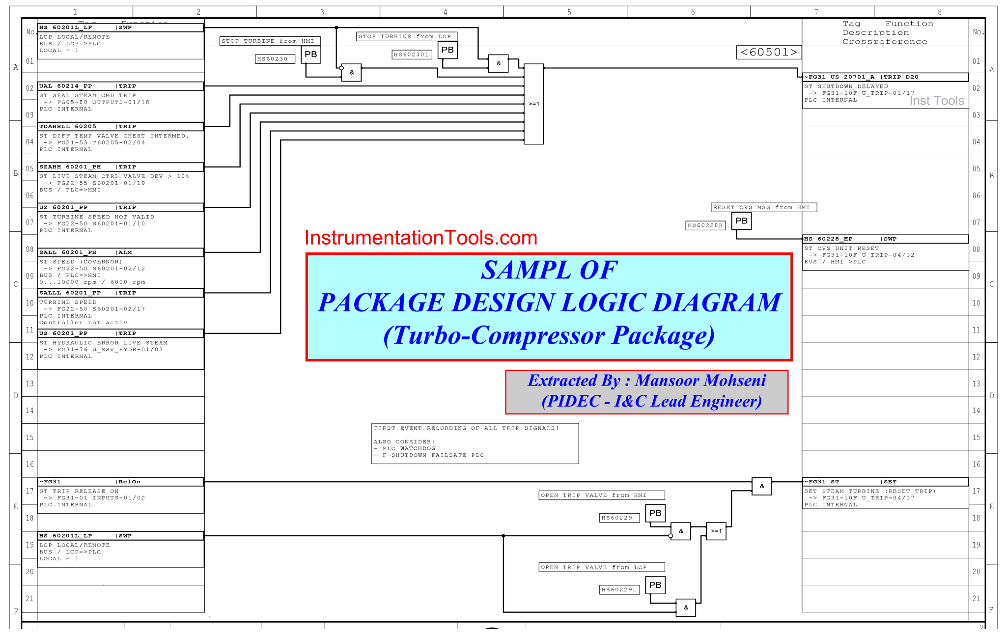 Design Logic Diagrams with Standard Formats for Process Control