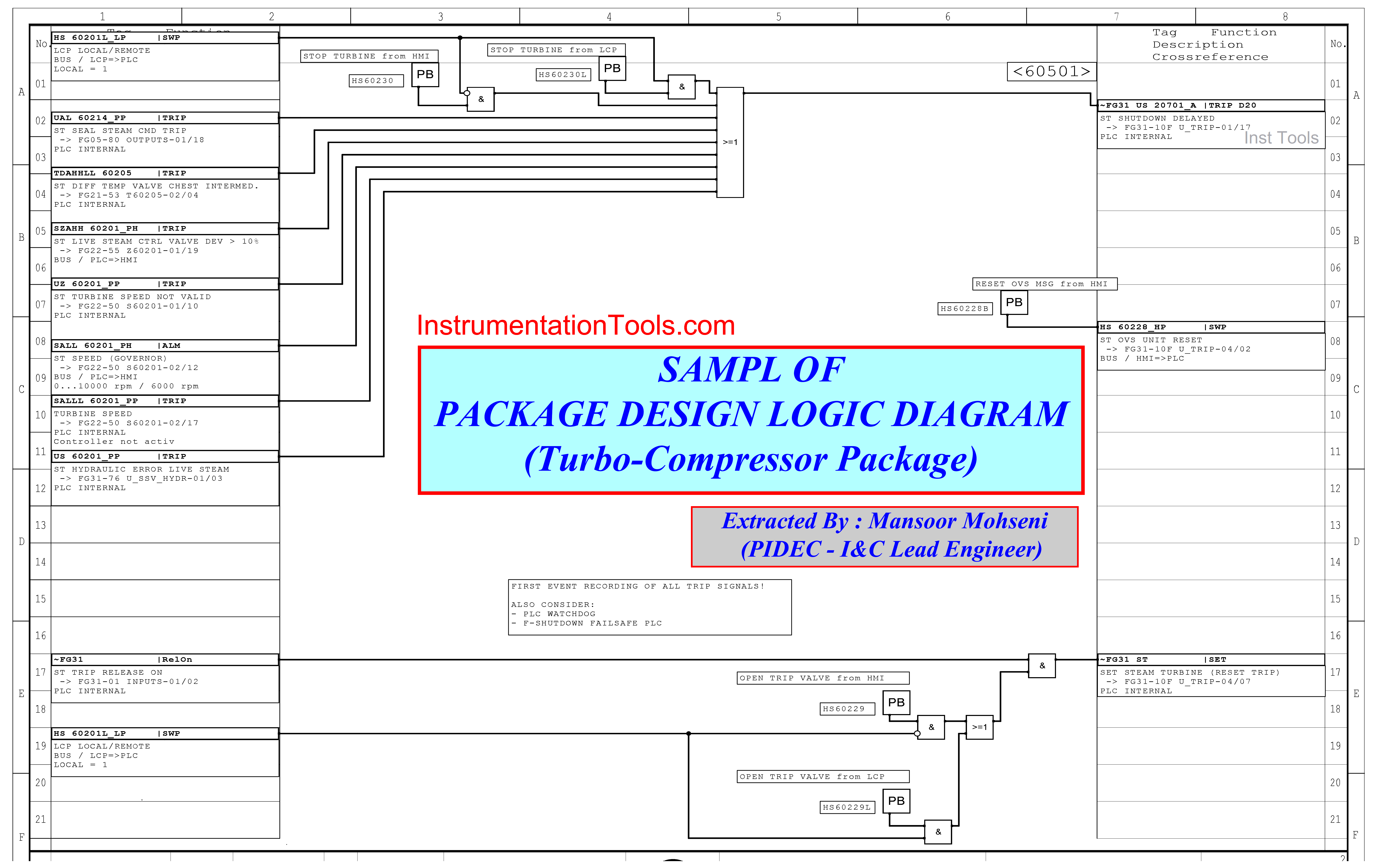 Process Package Logic Diagrams