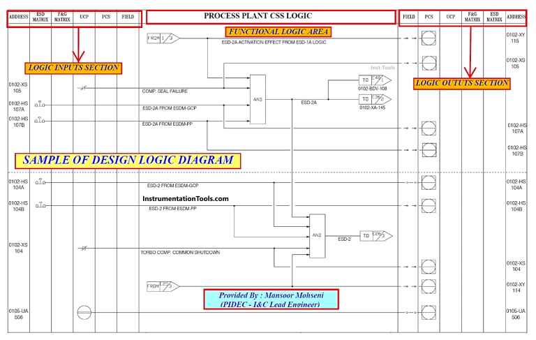 Design Logic Diagrams with Standard Formats for Process Control