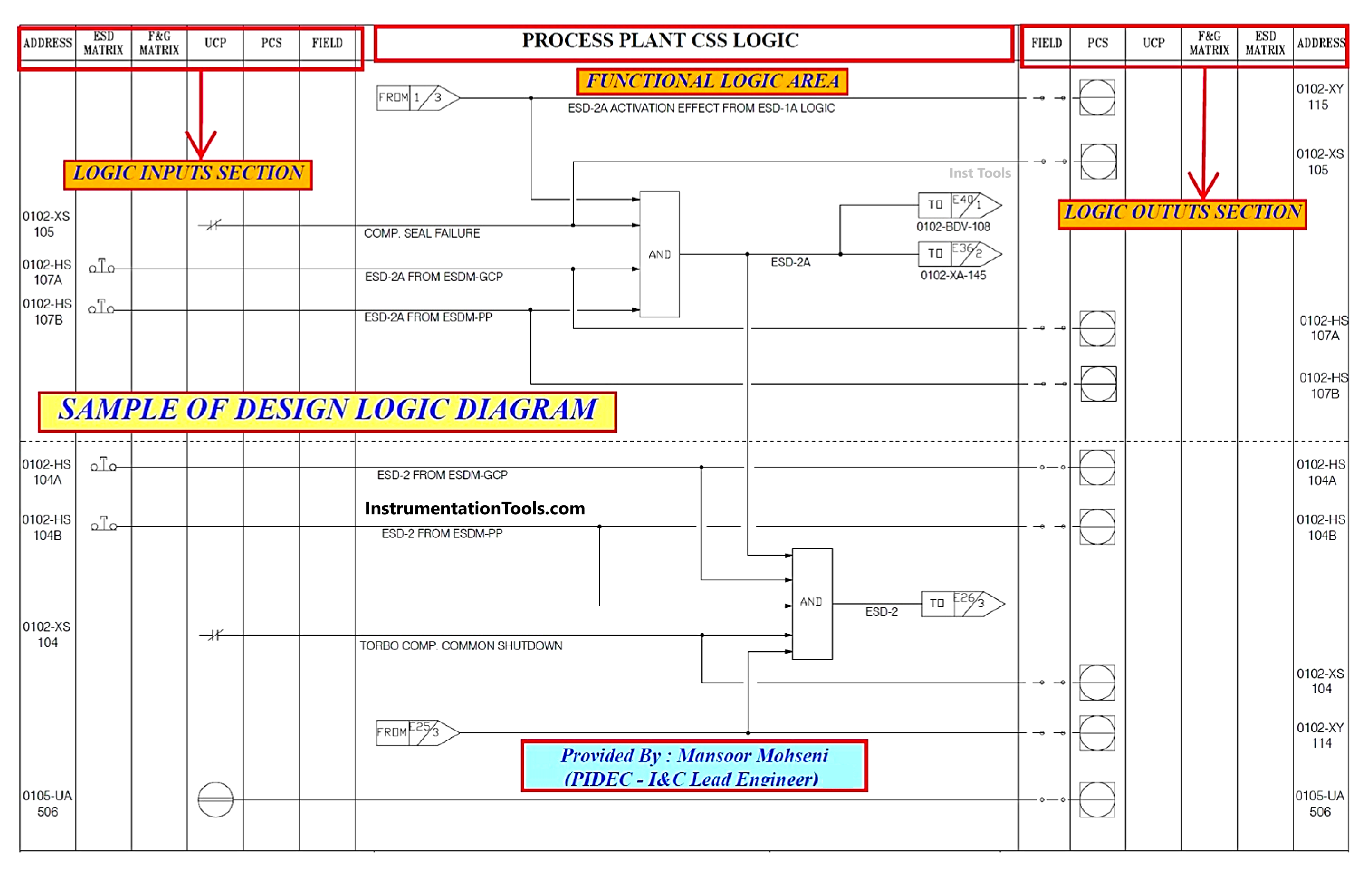 Safe Interlock Logic in PLC Systems