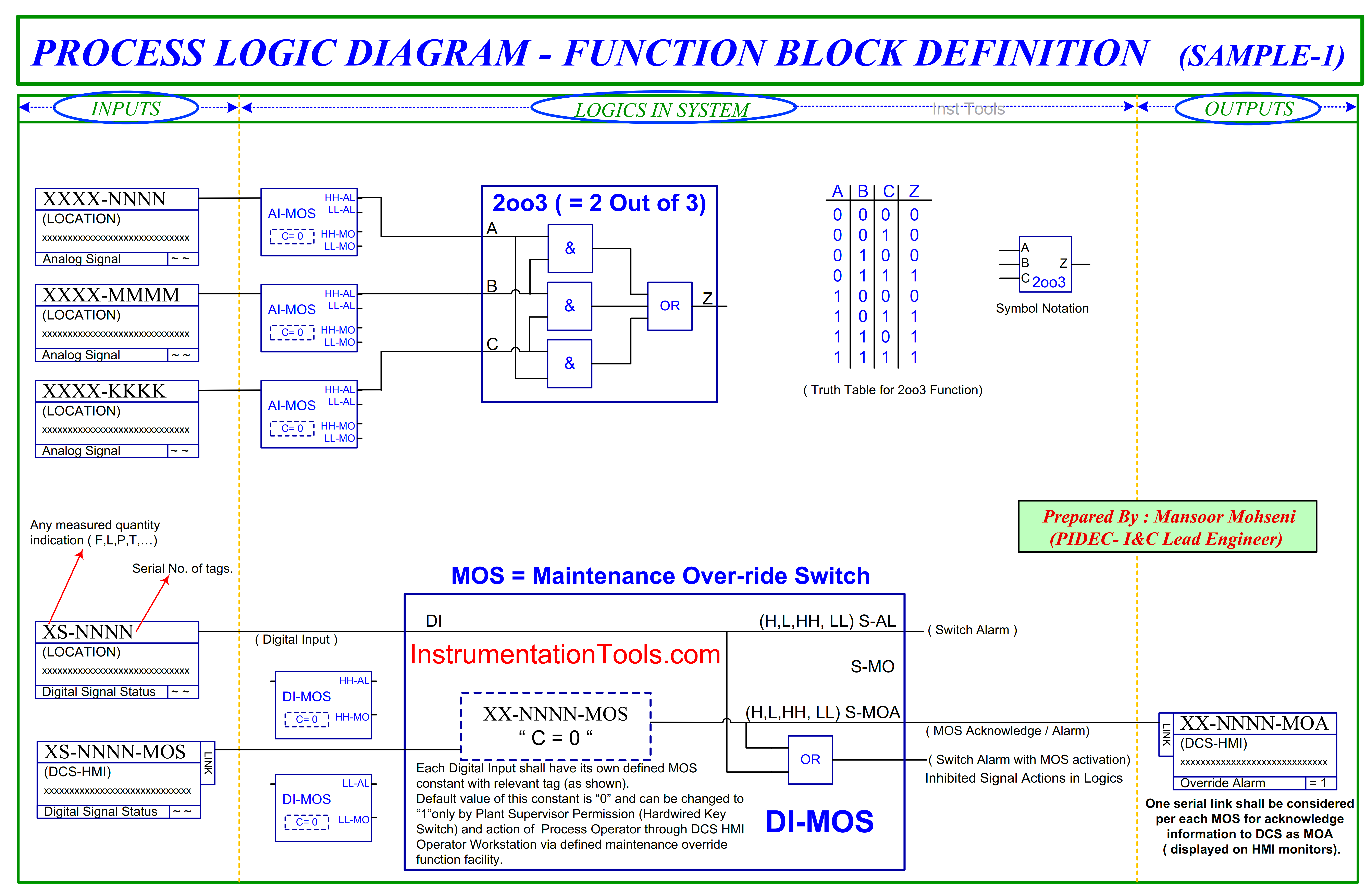 Sample Interlock Logic Diagram with Function Blocks