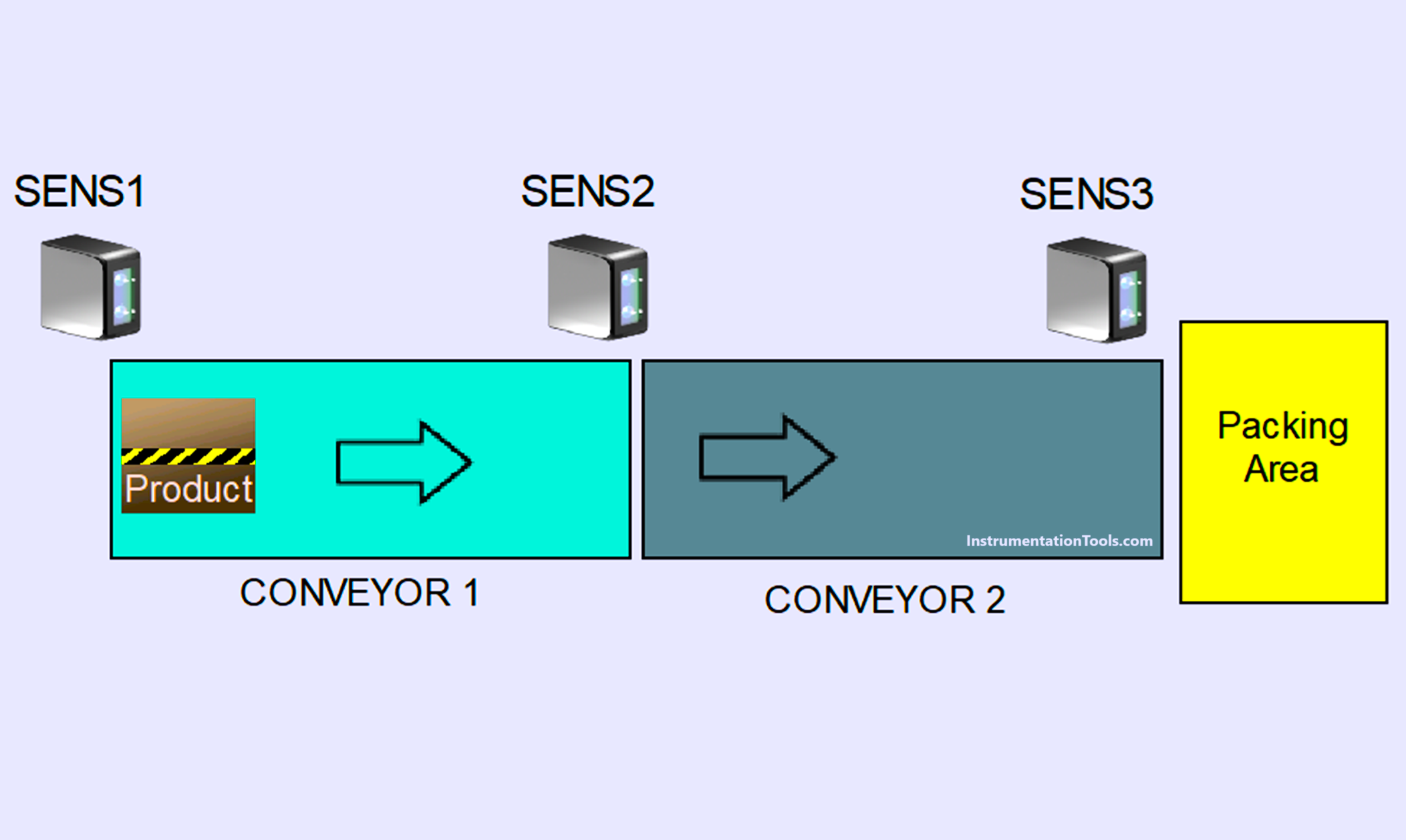 Simple Conveyor Control PLC Program