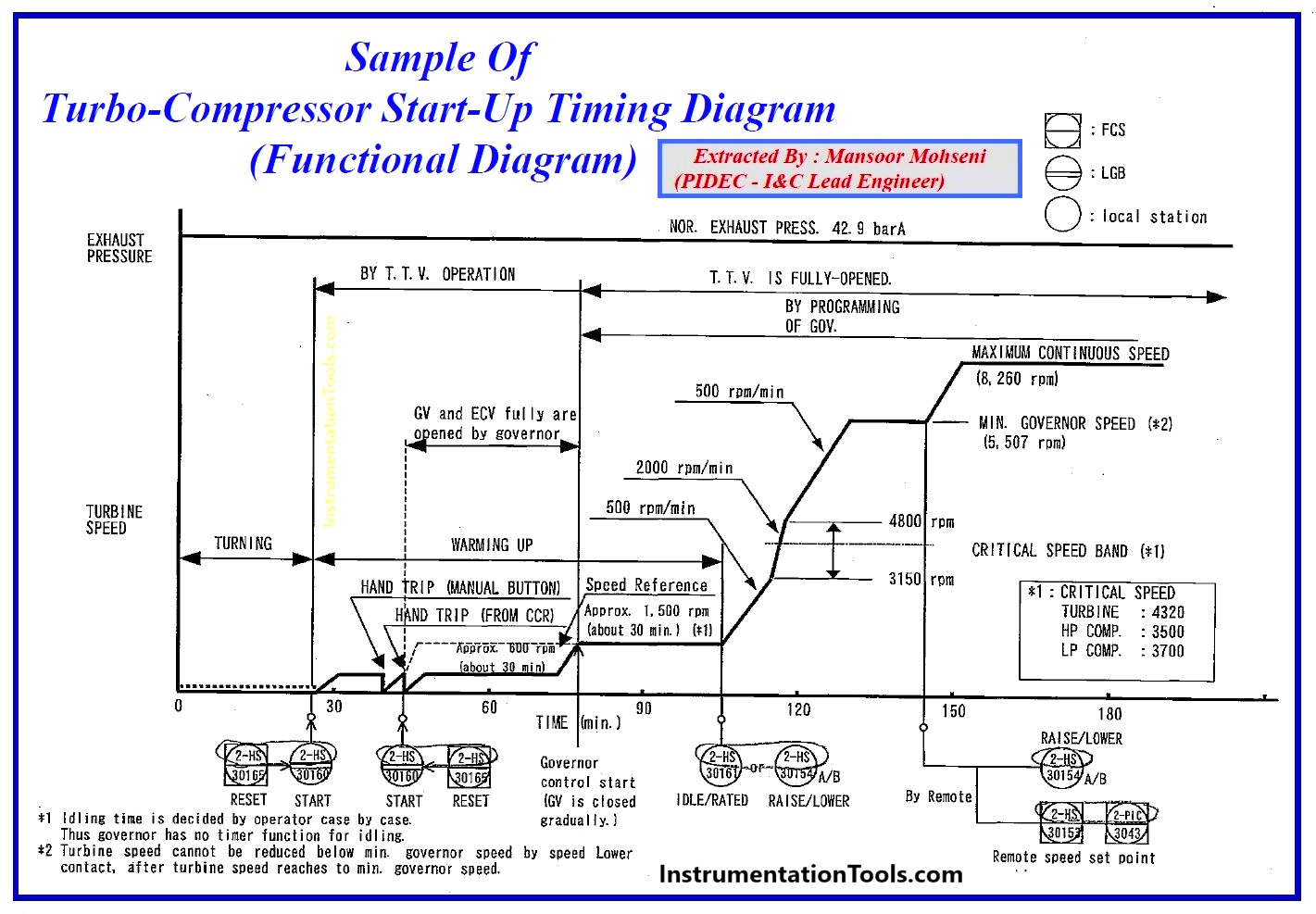 Turbo-Compressor Stat-up Timing Diagram (Functional Diagram)