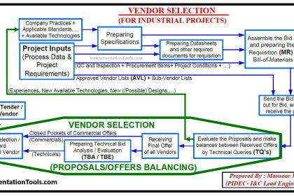 Vendor Selection in Procurement Service Cycle (For Industrial Projects)