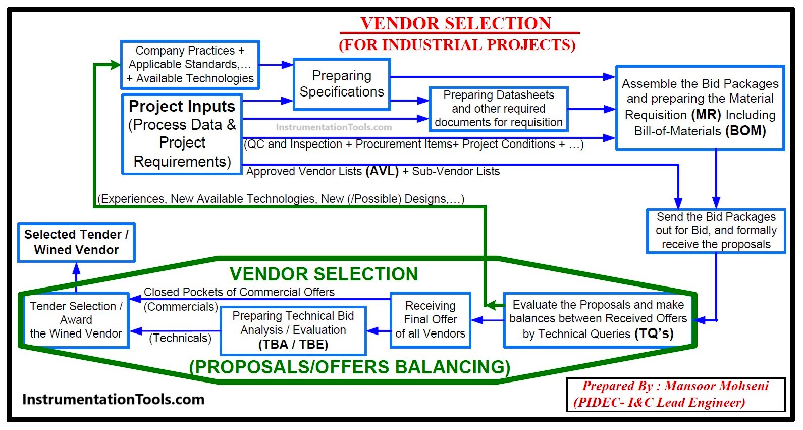 Vendor Selection in Procurement Service Cycle (For Industrial Projects)