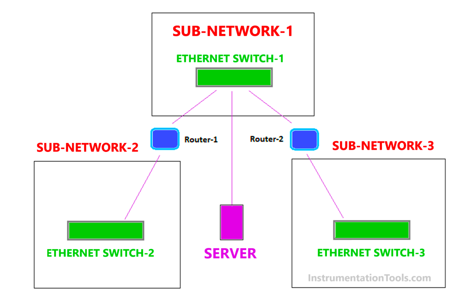 Difference Between Subnet and VLAN