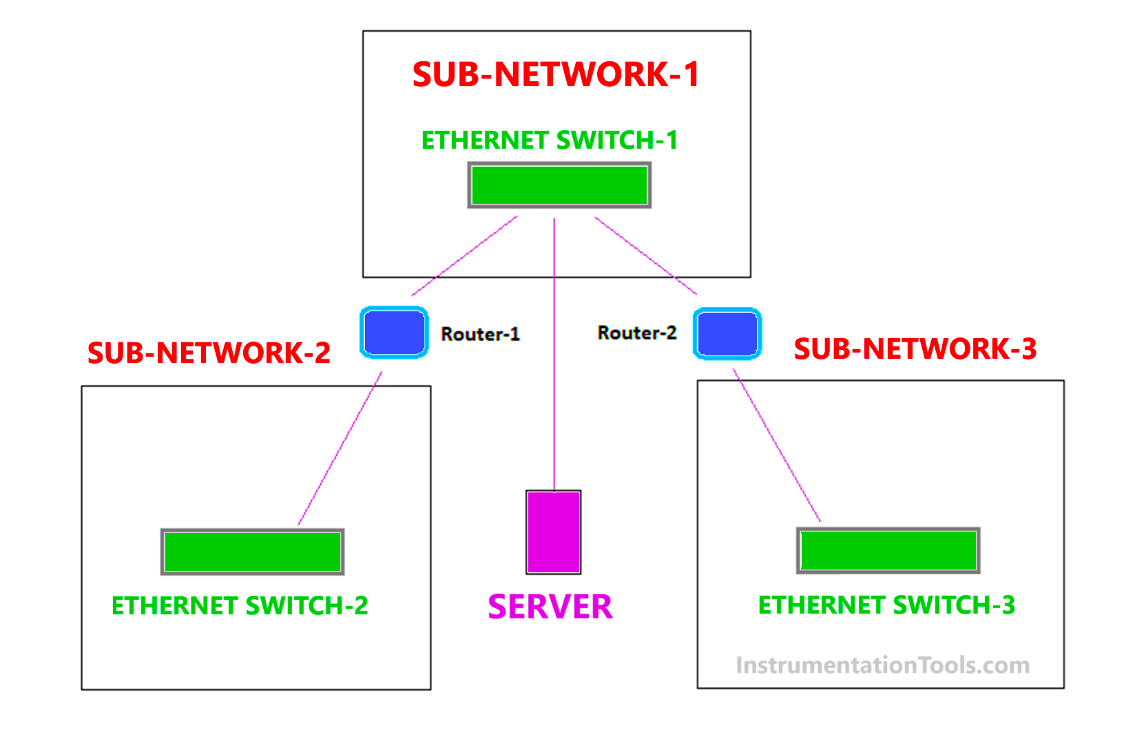 What is Subnet