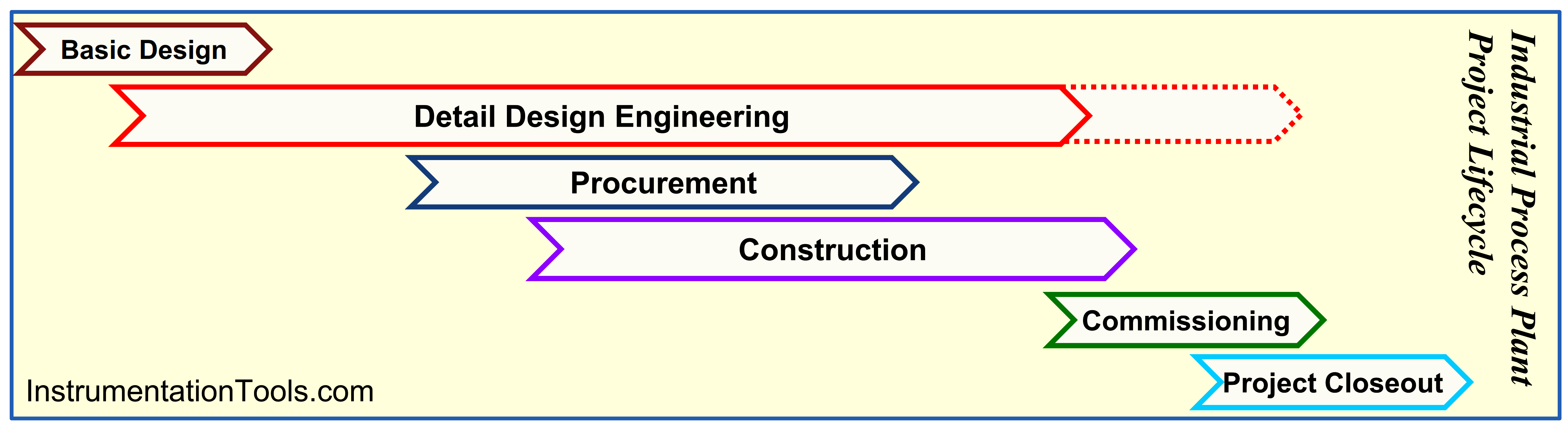 Different Phases of Industrial Process Plant Project