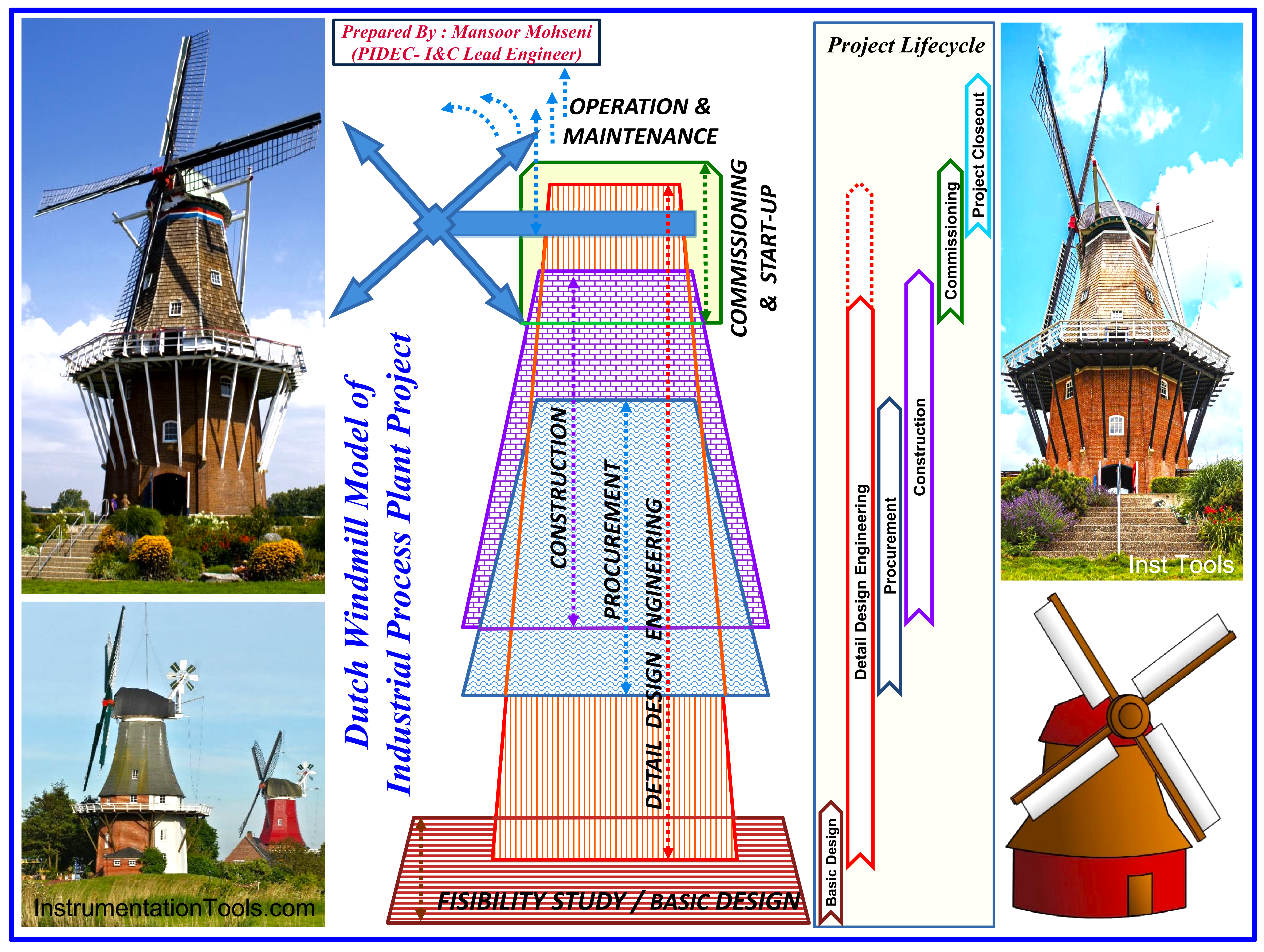 Dutch Windmill Model of Industrial Process Project